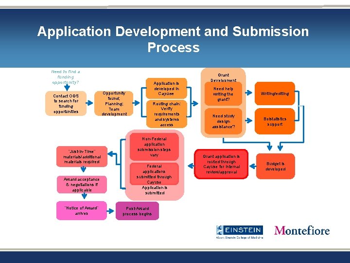 Application Development and Submission Process Need to find a funding opportunity? Contact OGS to Application Development and Submission Process Need to find a funding opportunity? Contact OGS to