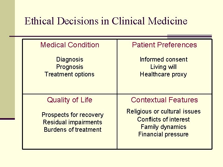 Ethical Decisions in Clinical Medicine Medical Condition Patient Preferences Diagnosis Prognosis Treatment options Informed