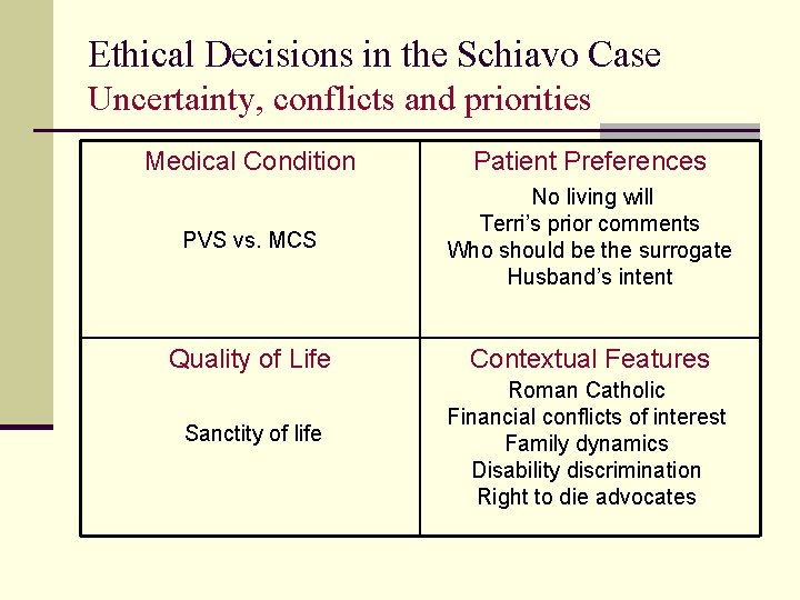 Ethical Decisions in the Schiavo Case Uncertainty, conflicts and priorities Medical Condition Patient Preferences