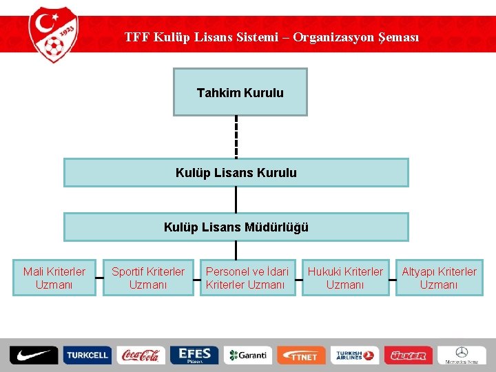 TFF Kulüp Lisans Sistemi – Organizasyon Şeması Tahkim Kurulu Kulüp Lisans Müdürlüğü Mali Kriterler