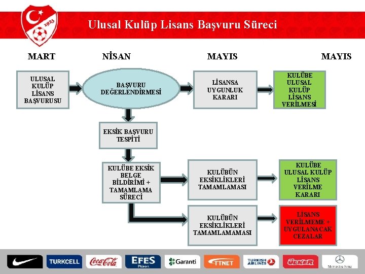 Ulusal Kulüp Lisans Başvuru Süreci MART ULUSAL KULÜP LİSANS BAŞVURUSU NİSAN MAYIS BAŞVURU DEĞERLENDİRMESİ