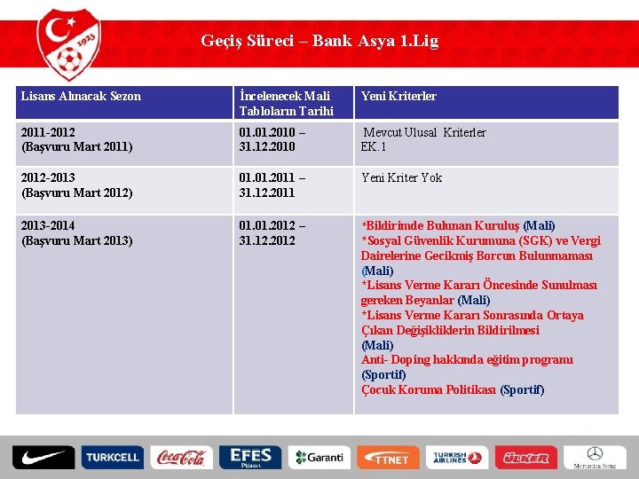 Geçiş Süreci – Bank Asya 1. Lig Lisans Alınacak Sezon İncelenecek Mali Tabloların Tarihi