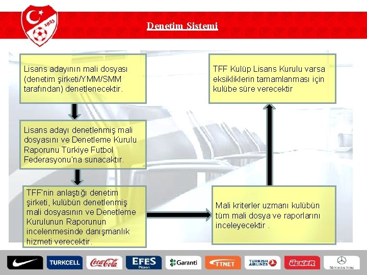 Denetim Sistemi Lisans adayının mali dosyası (denetim şirketi/YMM/SMM tarafından) denetlenecektir. TFF Kulüp Lisans Kurulu