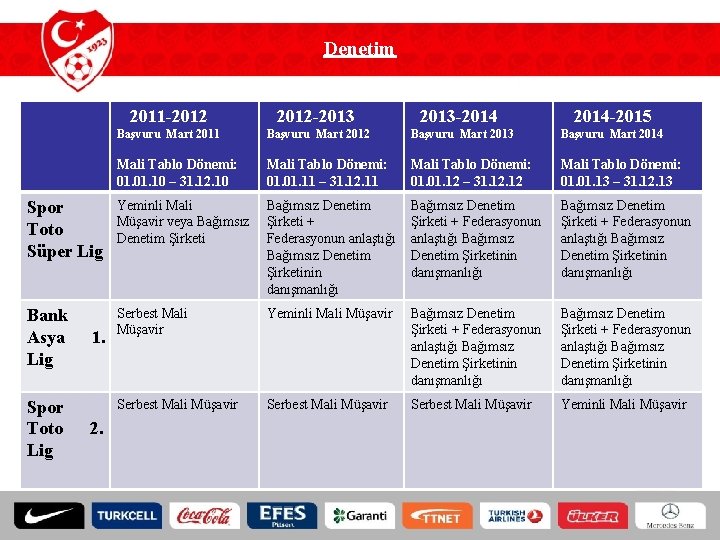 Denetim 2011 -2012 -2013 -2014 -2015 Başvuru Mart 2011 Başvuru Mart 2012 Başvuru Mart