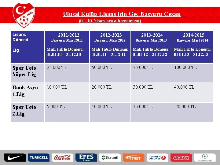 Ulusal Kulüp Lisans için Geç Başvuru Cezası (01 -10 Nisan arası başvurusu) Lisans Dönemi