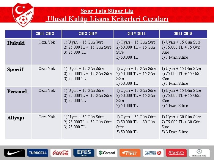 Spor Toto Süper Lig Ulusal Kulüp Lisans Kriterleri Cezaları 2011 -2012 -2013 -2014 -2015