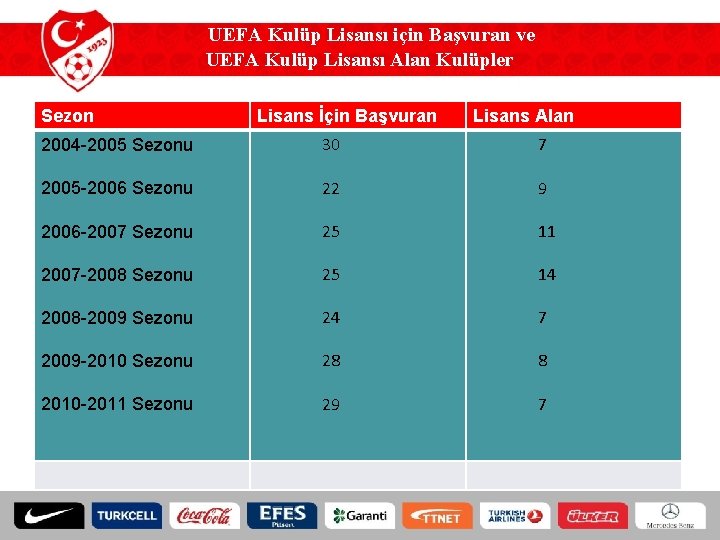 UEFA Kulüp Lisansı için Başvuran ve UEFA Kulüp Lisansı Alan Kulüpler Sezon Lisans İçin