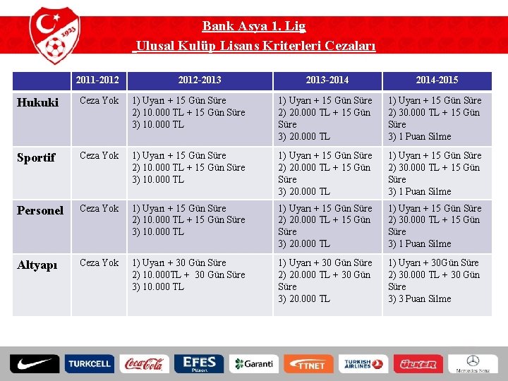 Bank Asya 1. Lig Ulusal Kulüp Lisans Kriterleri Cezaları 2011 -2012 -2013 -2014 -2015