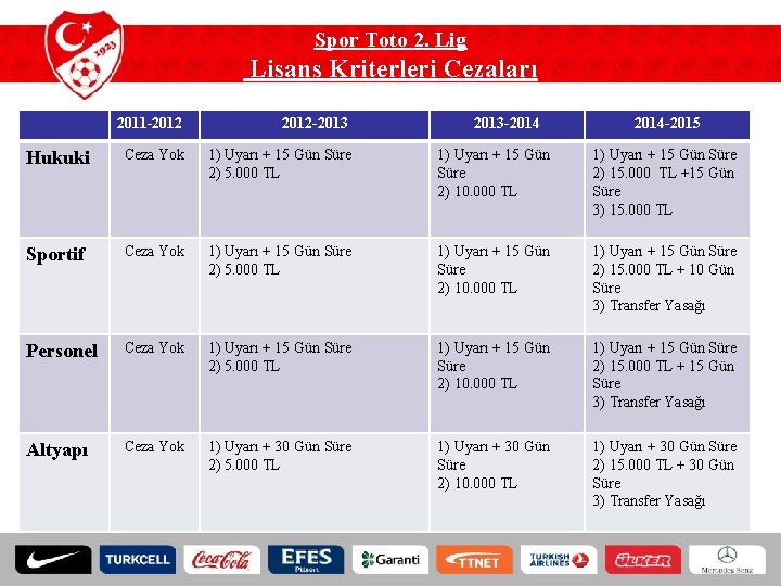 Spor Toto 2. Lig Lisans Kriterleri Cezaları 2011 -2012 -2013 -2014 -2015 Hukuki Ceza