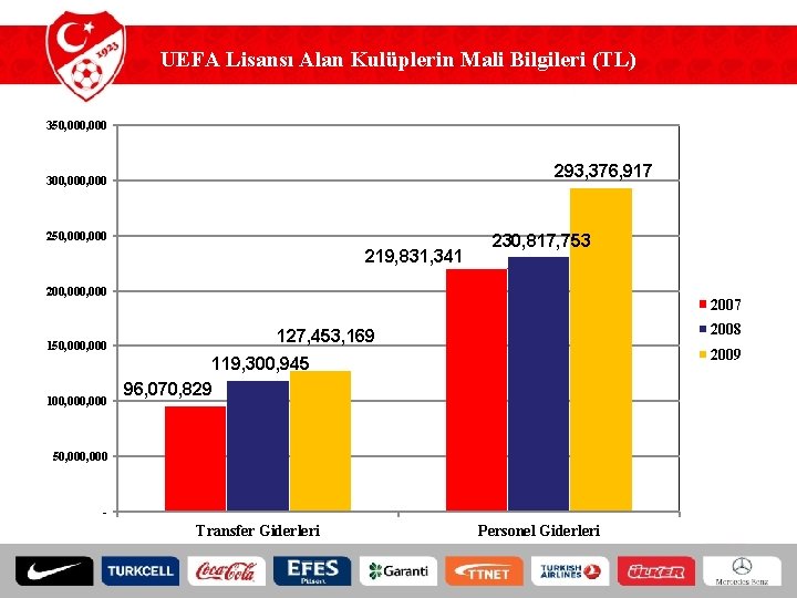 UEFA Lisansı Alan Kulüplerin Mali Bilgileri (TL) 350, 000 293, 376, 917 300, 000