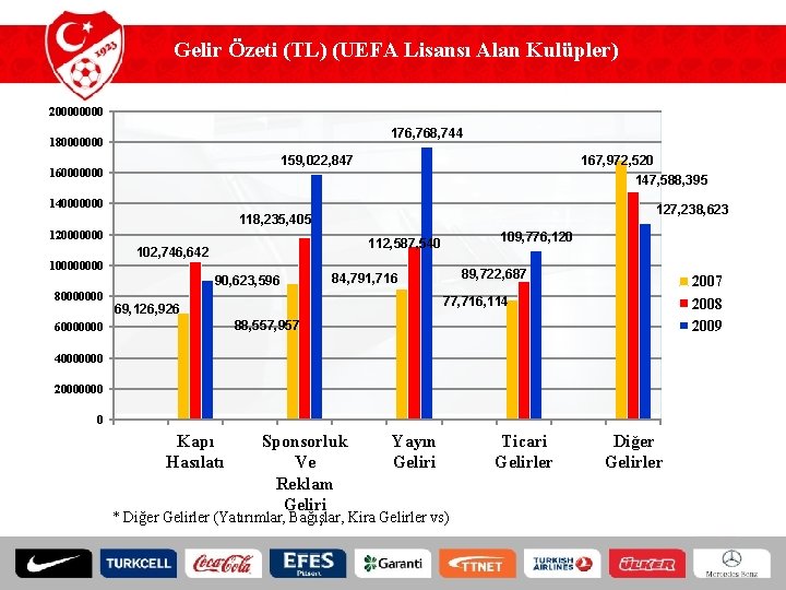 Gelir Özeti (TL) (UEFA Lisansı Alan Kulüpler) 20000 176, 768, 744 180000000 167, 972,