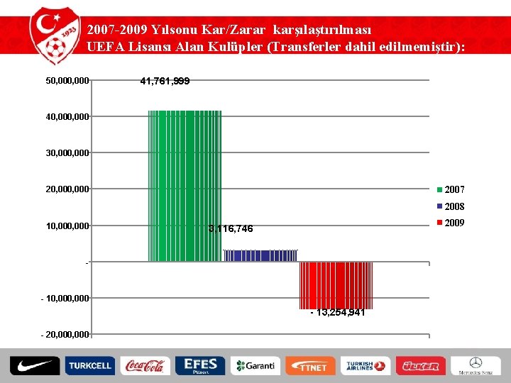 2007 -2009 Yılsonu Kar/Zarar karşılaştırılması UEFA Lisansı Alan Kulüpler (Transferler dahil edilmemiştir): (TL) 50,