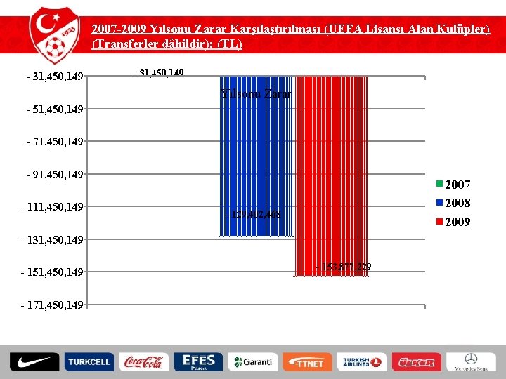 2007 -2009 Yılsonu Zarar Karşılaştırılması (UEFA Lisansı Alan Kulüpler) (Transferler dâhildir): (TL) - 31,