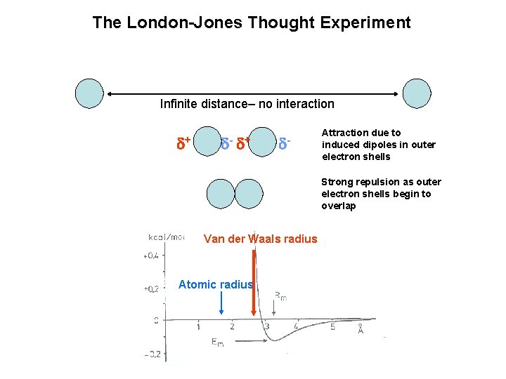 The London-Jones Thought Experiment Infinite distance– no interaction + - Attraction due to induced