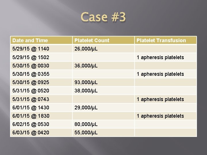 Case #3 Date and Time Platelet Count 5/29/15 @ 1140 26, 000/µL 5/29/15 @