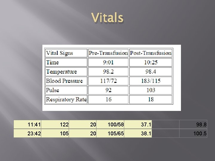 Vitals 11: 41 122 20 100/58 37. 1 98. 8 23: 42 105 20