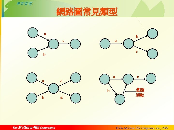 專案管理 網路圖常見類型 a c b a a c b b b d c 虛擬