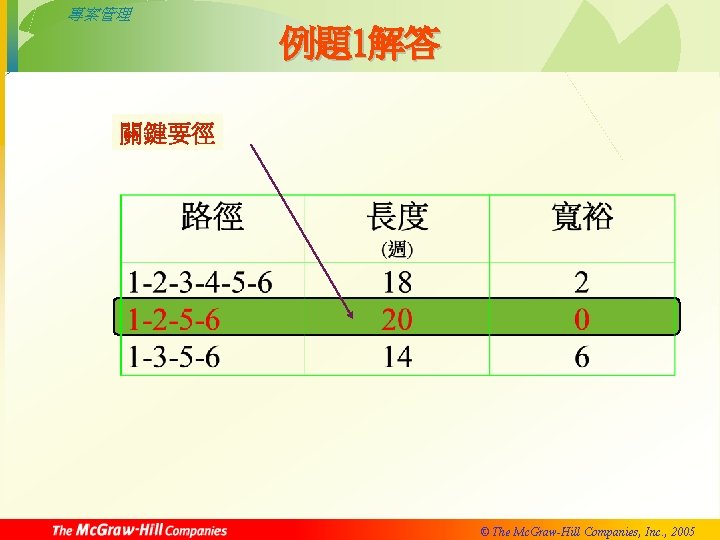 專案管理 例題1解答 關鍵要徑 © The Mc. Graw-Hill Companies, Inc. , 2005 