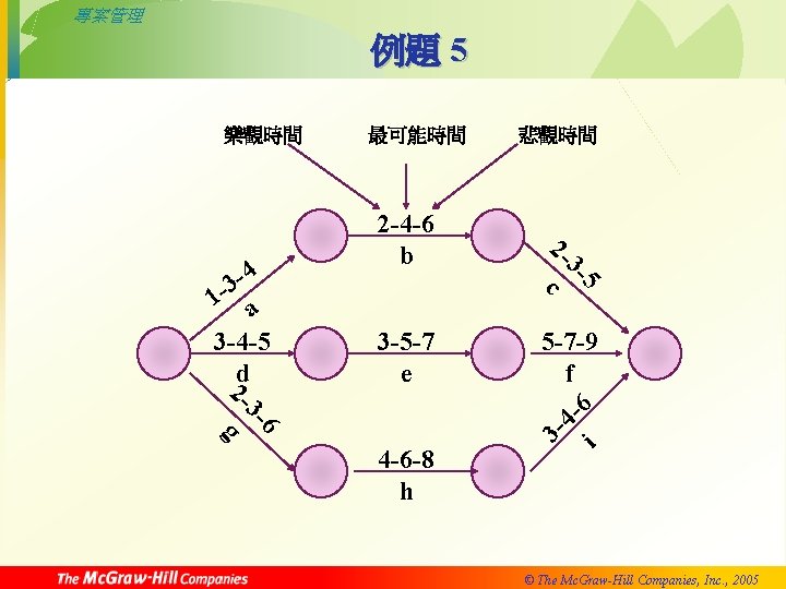 專案管理 例題 5 樂觀時間 2 -4 -6 b 3 -5 -7 e 6 32