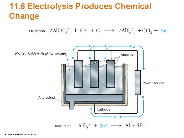 11. 6 Electrolysis Produces Chemical Change © 2014 Pearson Education, Inc. 