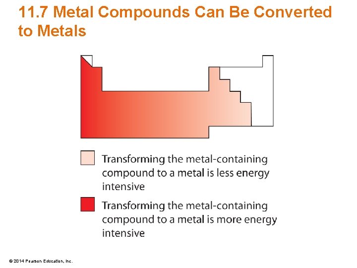 11. 7 Metal Compounds Can Be Converted to Metals © 2014 Pearson Education, Inc.