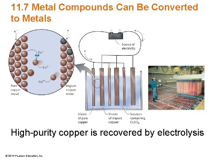 11. 7 Metal Compounds Can Be Converted to Metals High-purity copper is recovered by
