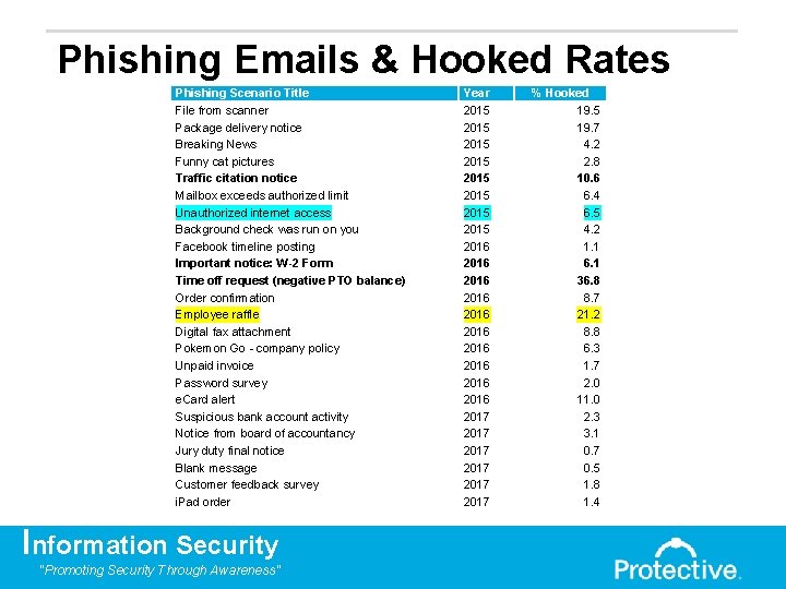 Phishing Emails & Hooked Rates Phishing Scenario Title File from scanner Package delivery notice