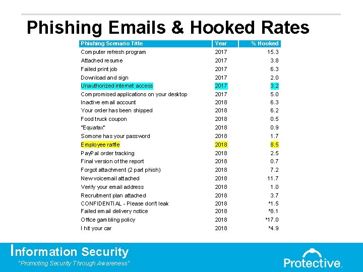 Phishing Emails & Hooked Rates Phishing Scenario Title Year % Hooked Computer refresh program