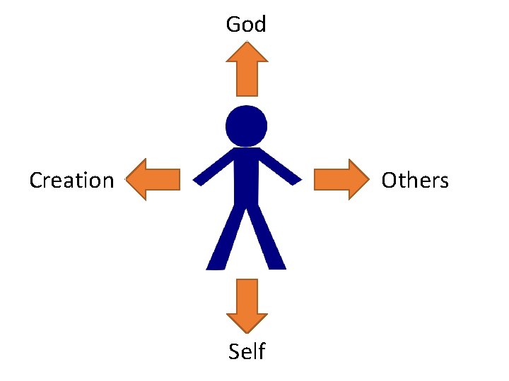 God Creation Others Self 