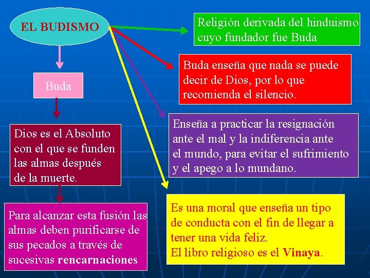 EL BUDISMO Buda Dios es el Absoluto con el que se funden las almas