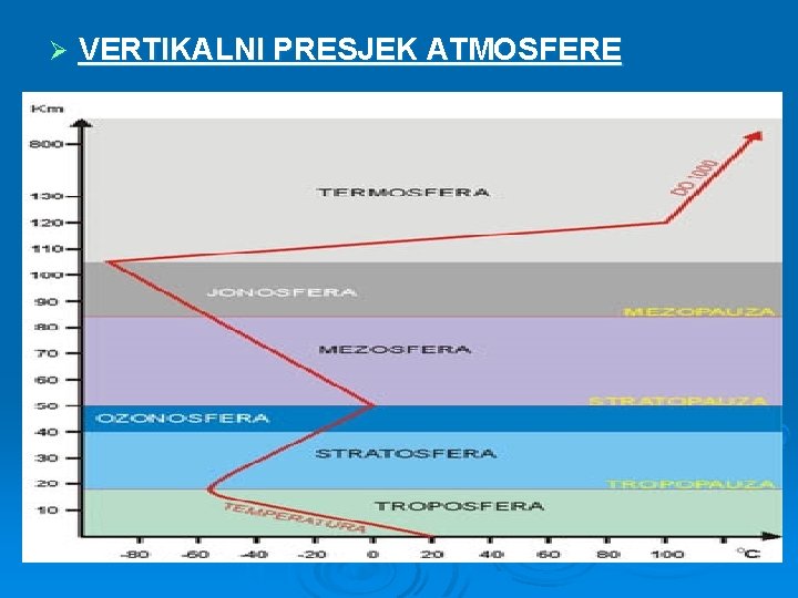 Ø VERTIKALNI PRESJEK ATMOSFERE 