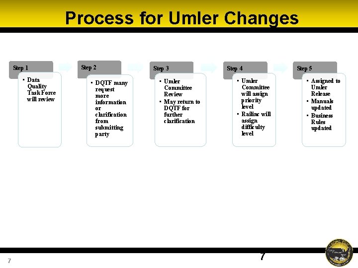 Process for Umler Changes Step 1 • Data Quality Task Force will review 7