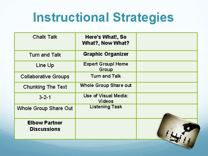 Instructional Strategies Chalk Talk Here’s What!, So What? , Now What? Turn and Talk