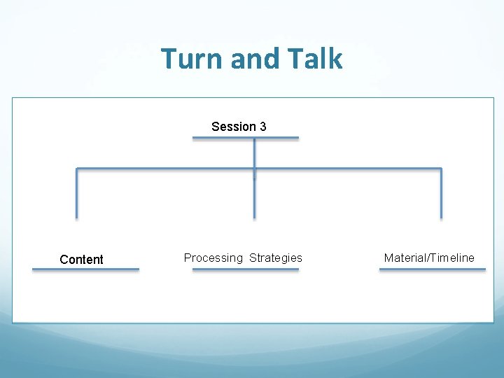 Turn and Talk Session 3 Content Processing Strategies Material/Timeline 