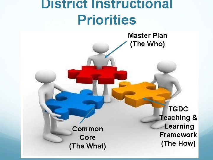 District Instructional Priorities Master Plan (The Who) Common Core (The What) TGDC Teaching &