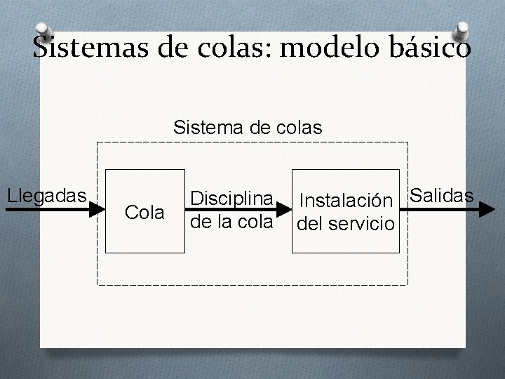 Sistemas de colas: modelo básico Sistema de colas Llegadas Cola Disciplina de la cola