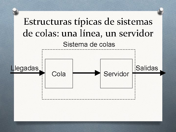Estructuras típicas de sistemas de colas: una línea, un servidor Sistema de colas Llegadas