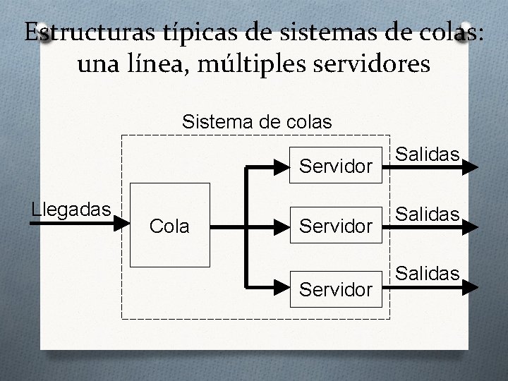 Estructuras típicas de sistemas de colas: una línea, múltiples servidores Sistema de colas Servidor