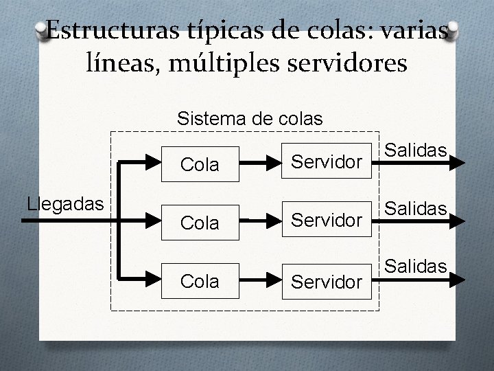 Estructuras típicas de colas: varias líneas, múltiples servidores Sistema de colas Cola Llegadas Cola