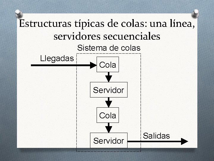 Estructuras típicas de colas: una línea, servidores secuenciales Sistema de colas Llegadas Cola Servidor