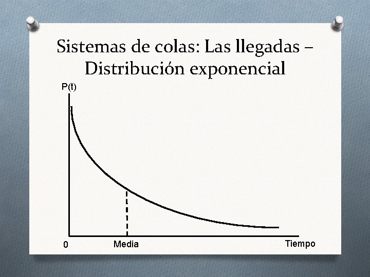 Sistemas de colas: Las llegadas – Distribución exponencial P(t) 0 Media Tiempo 