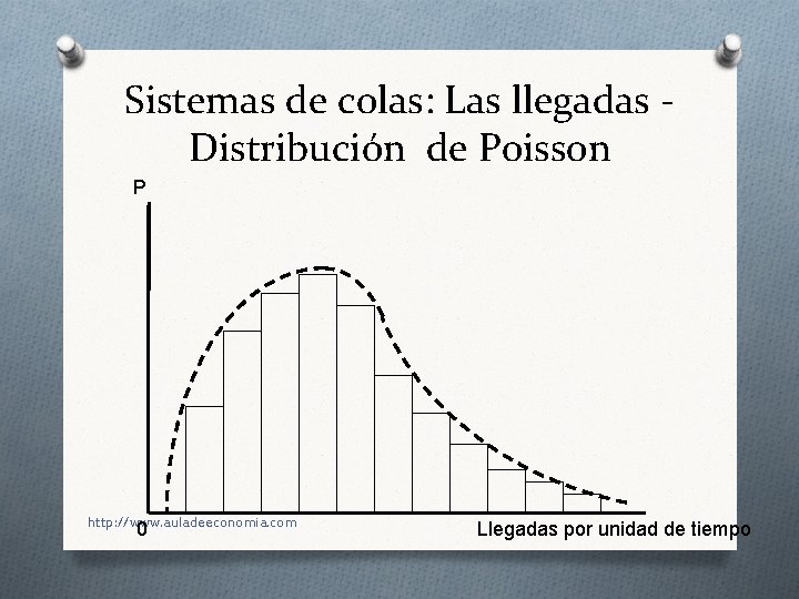 Sistemas de colas: Las llegadas Distribución de Poisson P http: //www. auladeeconomia. com 0