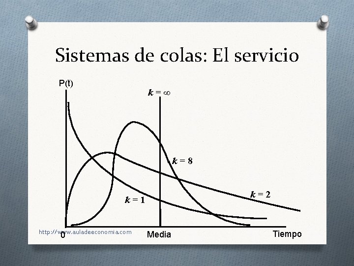 Sistemas de colas: El servicio P(t) k=∞ k=8 k=2 k=1 http: //www. auladeeconomia. com