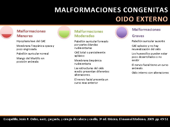 MALFORMACIONES CONGENITAS OIDO EXTERNO Malformaciones Menores Malformaciones Moderadas Hipoplasia leve del CAE Membrana Timpánica