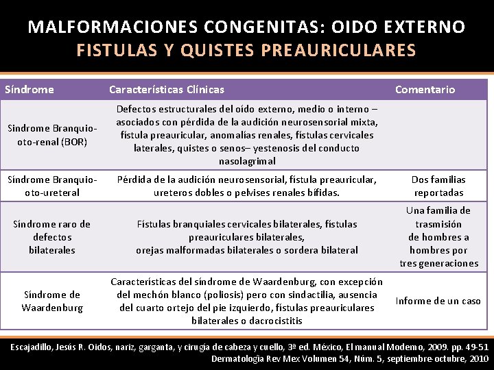 MALFORMACIONES CONGENITAS: OIDO EXTERNO FISTULAS Y QUISTES PREAURICULARES Síndrome Características Clínicas Tipo I Sindrome