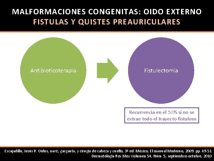 MALFORMACIONES CONGENITAS: OIDO EXTERNO FISTULAS Y QUISTES PREAURICULARES Antibioticoterapia Fistulectomia Recurrencia en el 50%