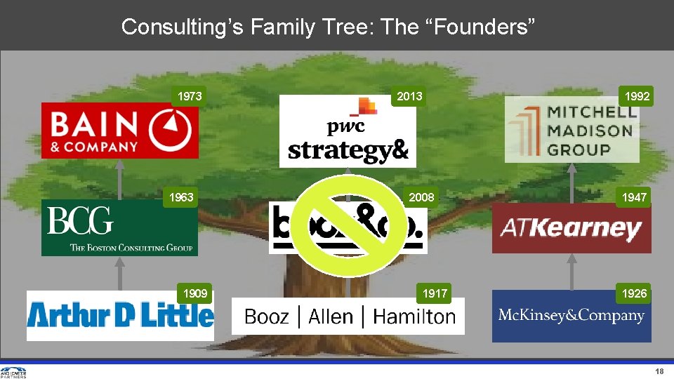 Consulting’s Family Tree: The “Founders” 1973 1963 1909 2013 1992 2008 1917 1947 1926