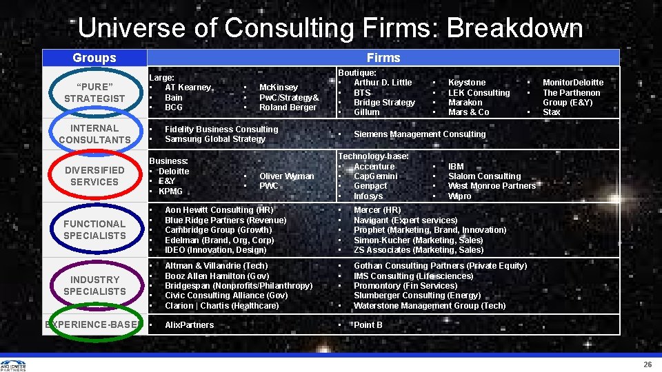 Universe of Consulting Firms: Breakdown Groups “PURE” STRATEGIST INTERNAL CONSULTANTS Firms Large: • AT