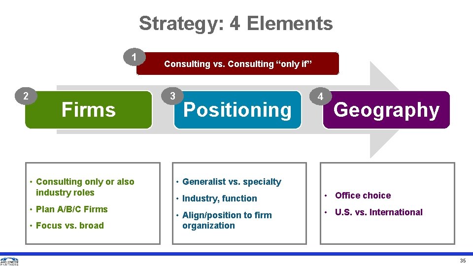 Strategy: 4 Elements 1 2 Firms • Consulting only or also industry roles •