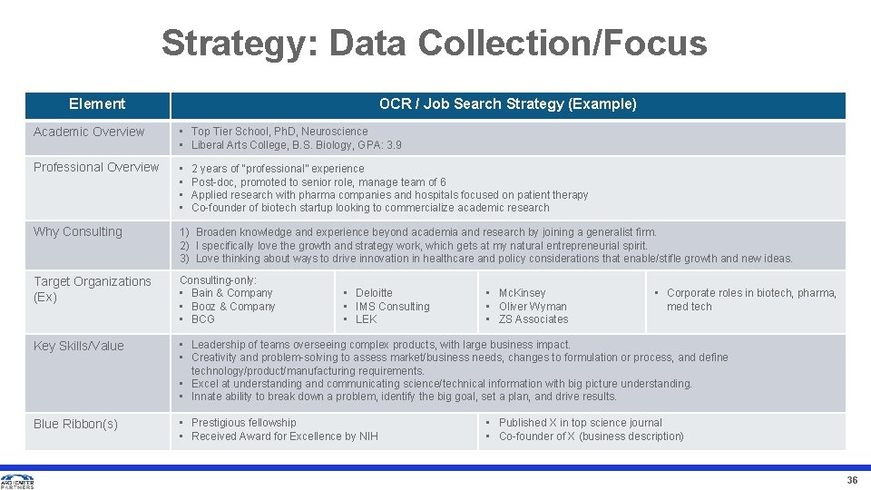 Strategy: Data Collection/Focus Element OCR / Job Search Strategy (Example) Academic Overview • Top